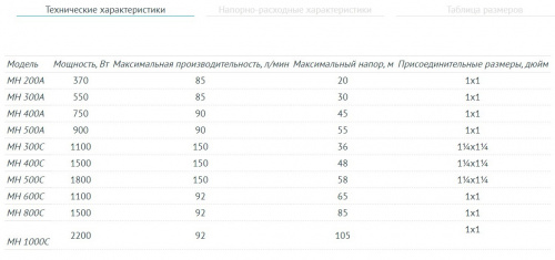 Насос многоступенчатый UNIPUMP МН-400 С, 1500 Вт, Н макс - 48м, Qмакс-150 л/мин, 11/4"х11/4", корпус-нерж.сталь Аналог 35-4
